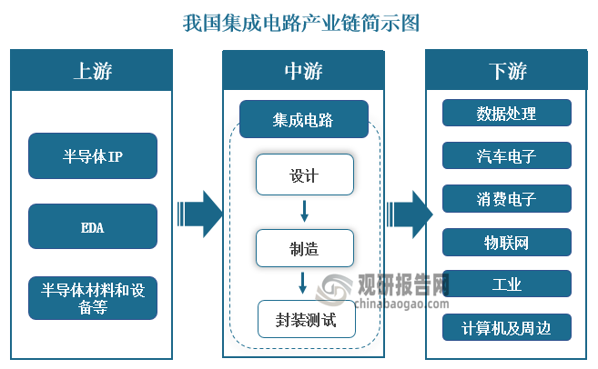 中国集成电路设计市场现状深度研究与未来前景分析（2023-2029年）